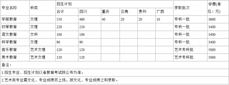 2016川南幼兒師范高等專科學(xué)校招生簡章及計劃