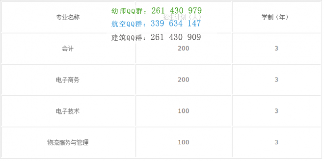 四川省達州財貿學校2016年招生計劃