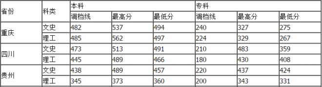 重慶工商大學派斯學院歷年錄取分數線