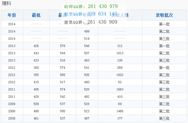 重慶工商大學歷年錄取分數線