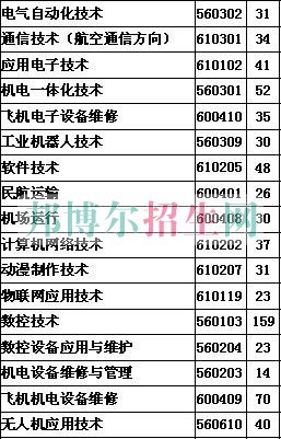 張家界航空工業職業技術學院2016年招生簡章