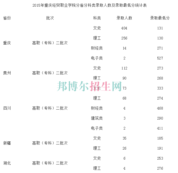 重慶經貿職業學院2016年招生錄取分數線