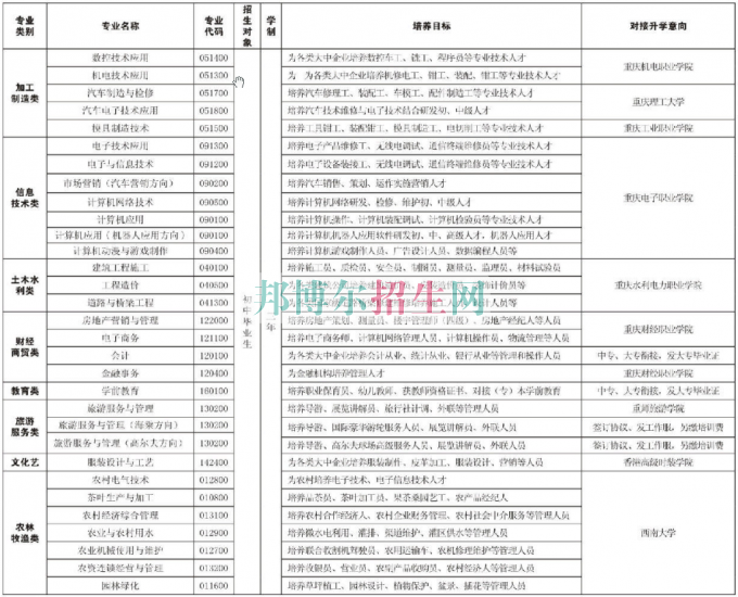 重慶市經貿中等專業學校2016年招生計劃