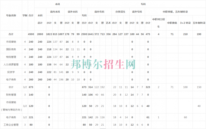 貴州商業高等專科學校2016年招生簡章