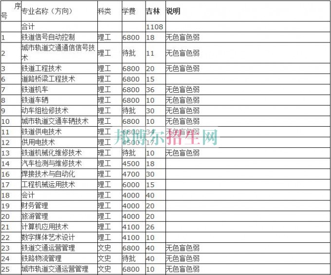 吉林鐵道職業技術學院2016年招生簡章