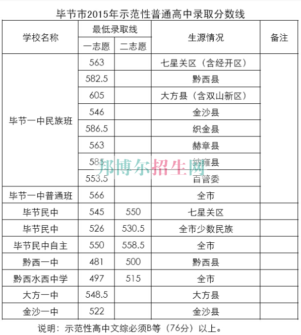 畢節地區財貿學校2016年招生錄取分數線