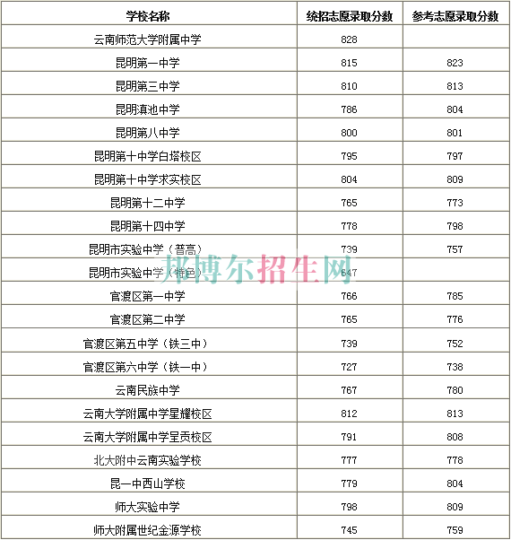 云南省貿易經濟學校2016年招生錄取分數線