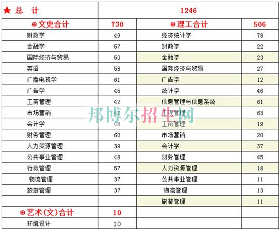 西安財經學院行知學院2016年招生簡章