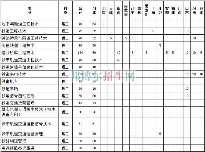 石家莊鐵路職業技術學院2016年招生簡章