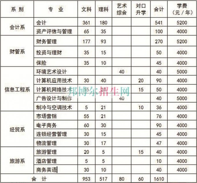 山西財貿職業技術學院學費