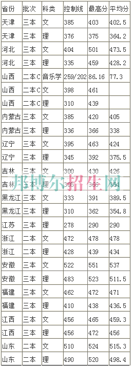 中北大學(xué)信息商務(wù)學(xué)院2016年招生錄取分?jǐn)?shù)線(xiàn)