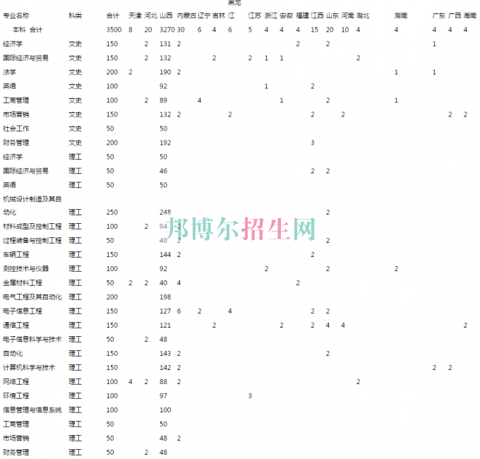 中北大學信息商務學院2016年招生簡章