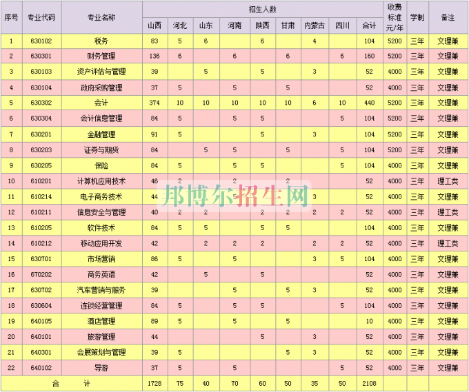 山西省財政稅務專科學校學費