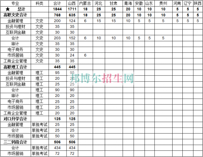 山西金融職業學院2016年招生簡章