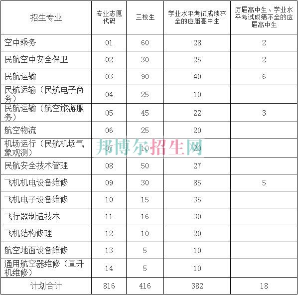 上海民航職業技術學院2016年招生簡章