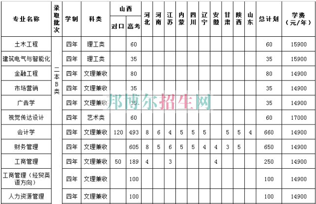 山西工商職業學院2016年招生簡章