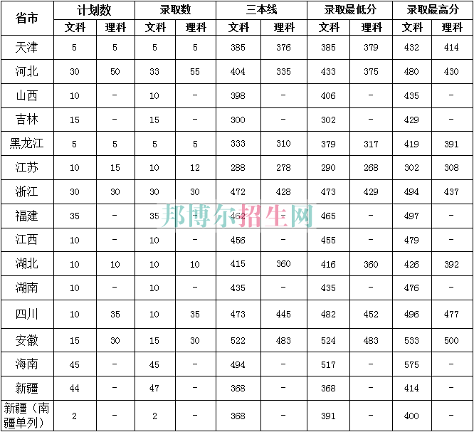 中原工學院信息商務學院2016年招生錄取分數線