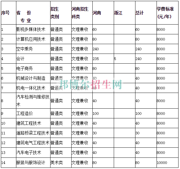 中原工學院信息商務學院學費