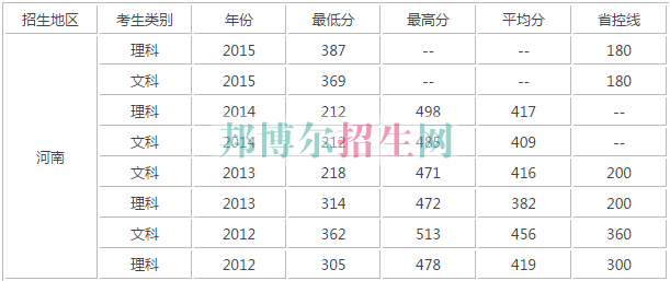 河南財政稅務高等專科學校歷年錄取分數線