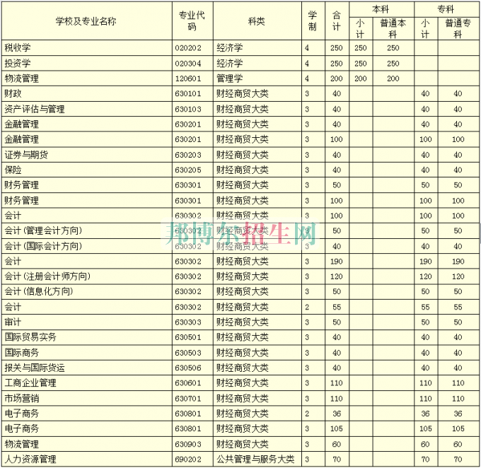 河南財(cái)政稅務(wù)高等專(zhuān)科學(xué)校學(xué)費(fèi)