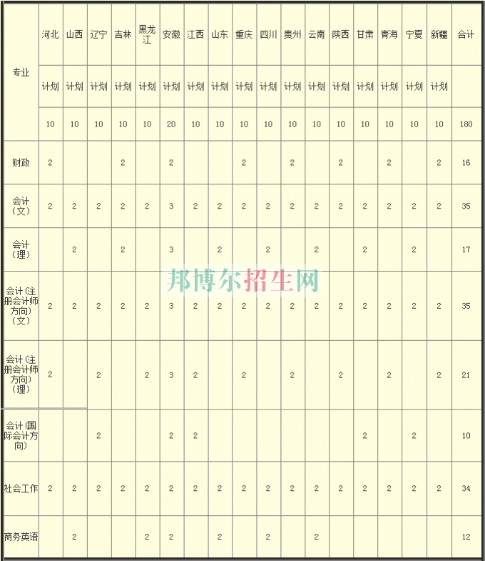 河南財政稅務高等專科學校2016年招生簡章