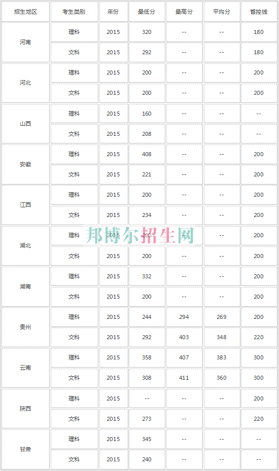 河南經貿職業學院2016年招生錄取分數線