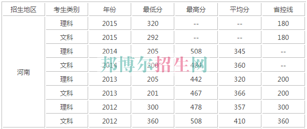 河南經貿職業學院歷年錄取分數線