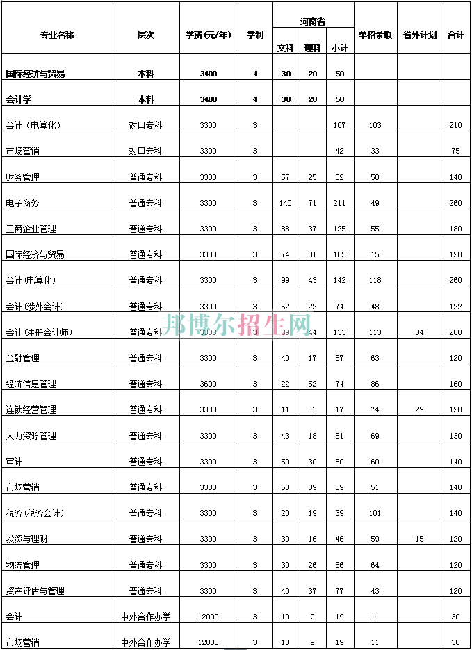 河南經貿職業學院2016年招生簡章