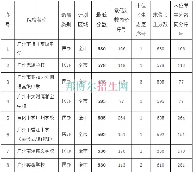 廣州衛生學校