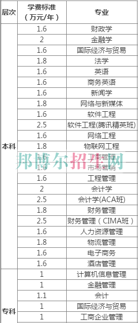 中南財經政法大學武漢學院學費