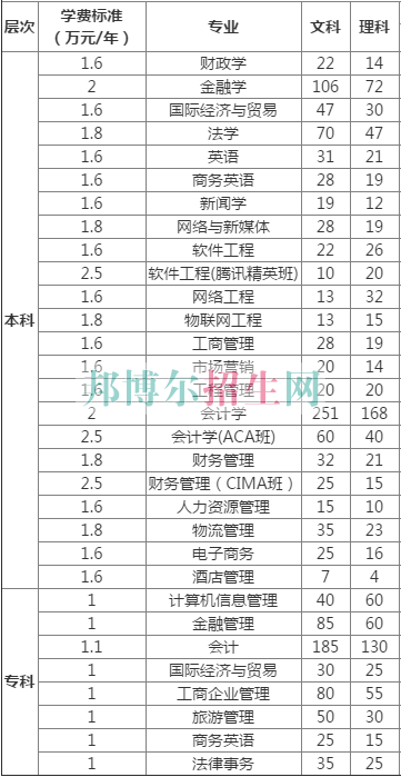 中南財經(jīng)政法大學武漢學院2016年招生簡章