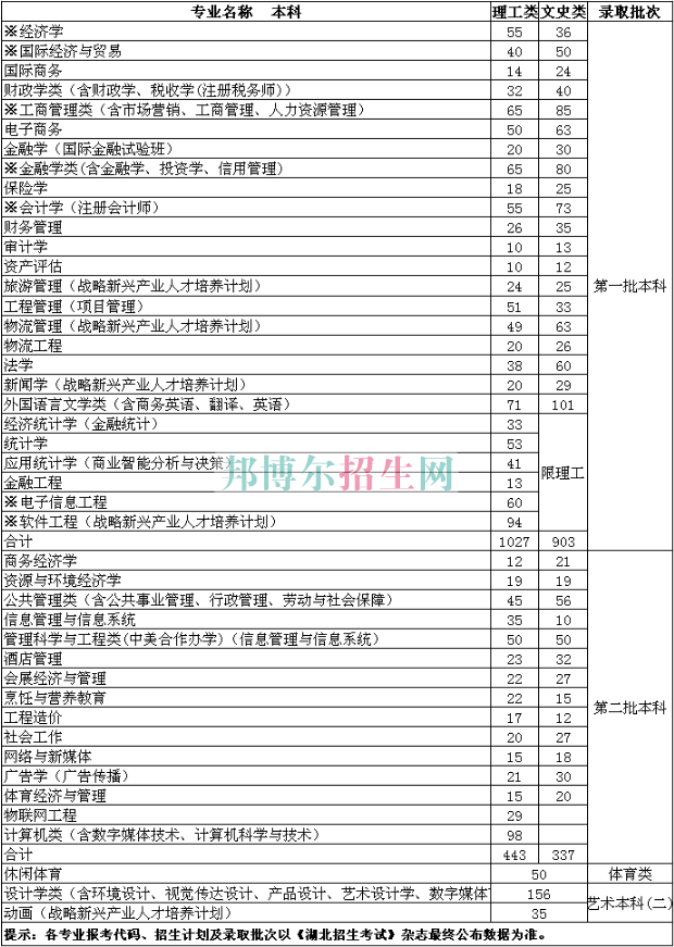 湖北經濟學院2016年招生簡章