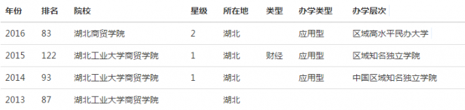 2016年湖北工業大學商貿學院排名