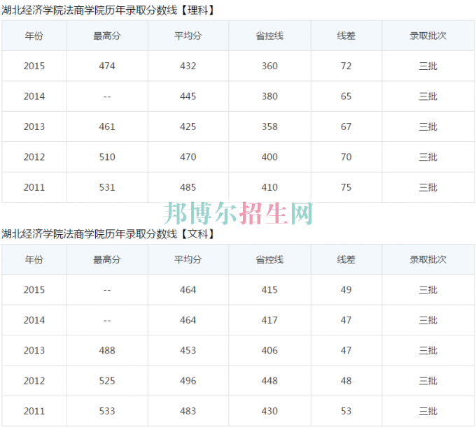 湖北經濟學院法商學院歷年錄取分數線