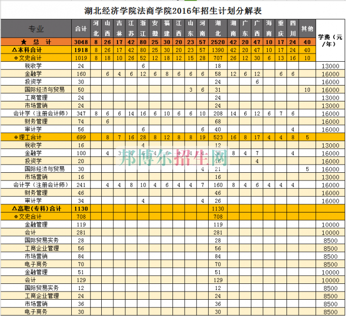 湖北經(jīng)濟(jì)學(xué)院法商學(xué)院學(xué)費(fèi)