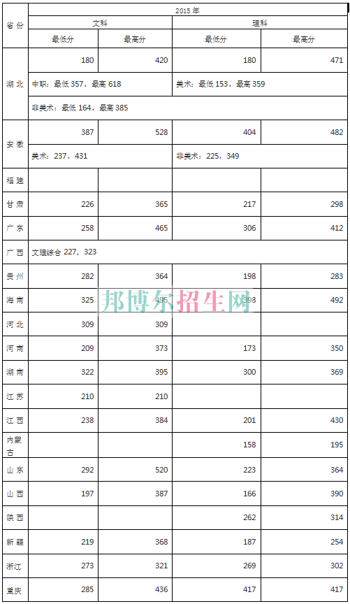 武漢商貿職業學院2016年招生錄取分數線