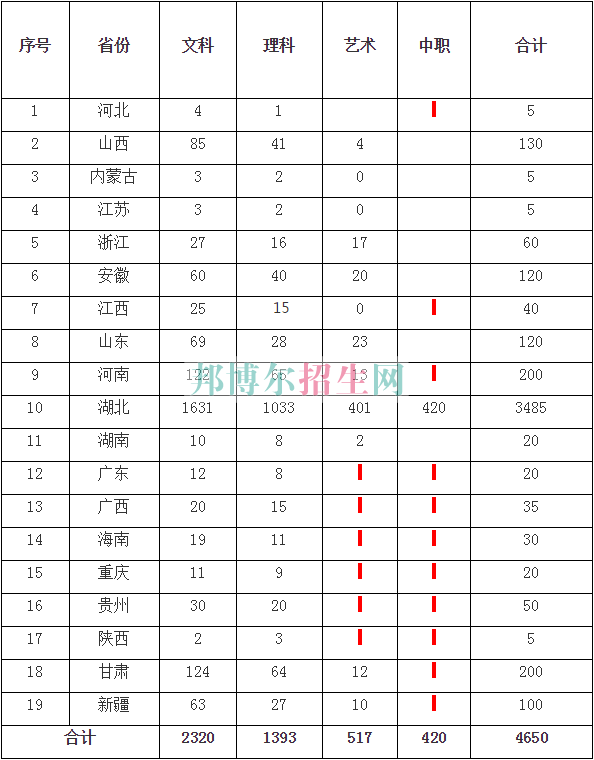 武漢商貿職業學院2016年招生簡章