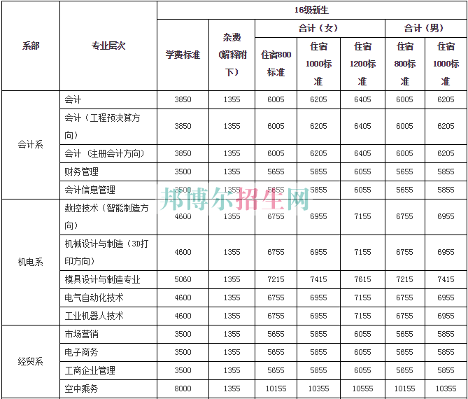 衡陽財經工業職業技術學院學費