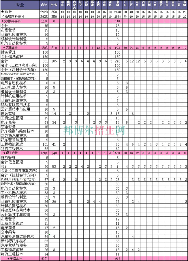 衡陽財經工業職業技術學院2016年招生簡章