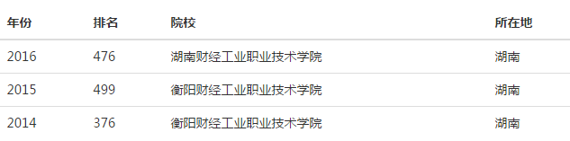 2016年衡陽財經工業職業技術學院排名