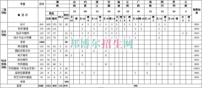 湖南商務職業技術學院2016年招生簡章