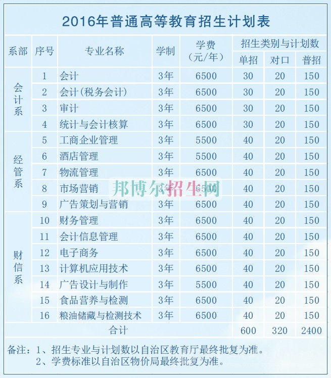 廣西工商職業技術學院2016年招生簡章