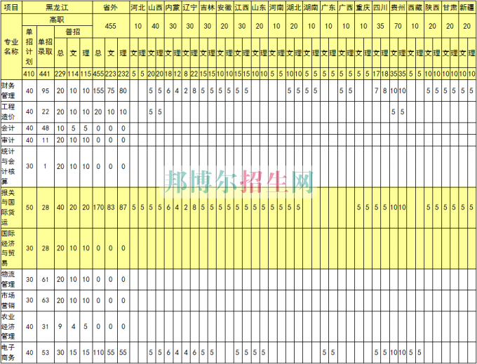 黑龍江農業經濟職業學院2016年招生簡章