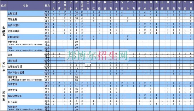 長春金融高等專科學校2016年招生簡章