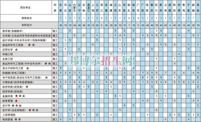 北京工商大學2016年招生簡章