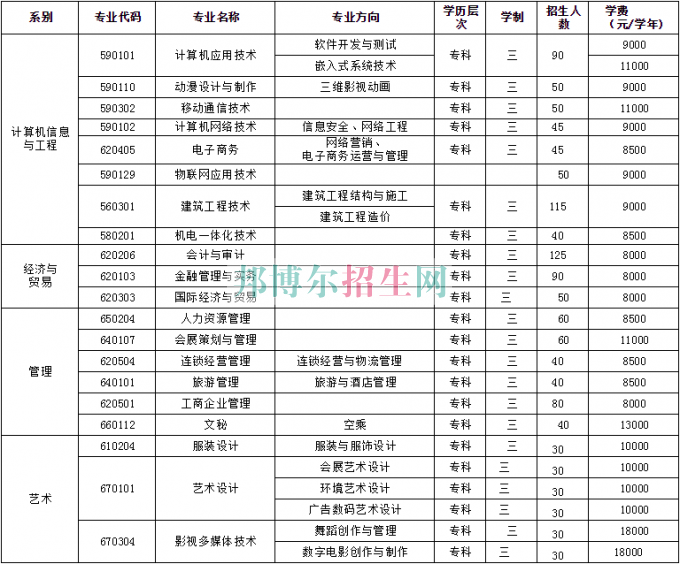 北京科技經營管理學院學費