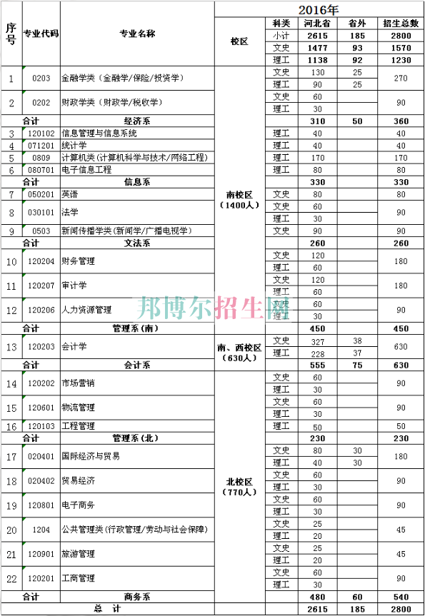 河北經貿大學經濟管理學院2016年招生簡章