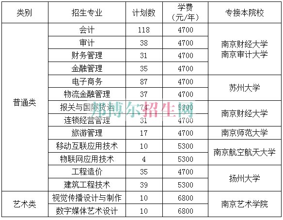 江蘇商貿(mào)職業(yè)學(xué)院2016年招生簡(jiǎn)章