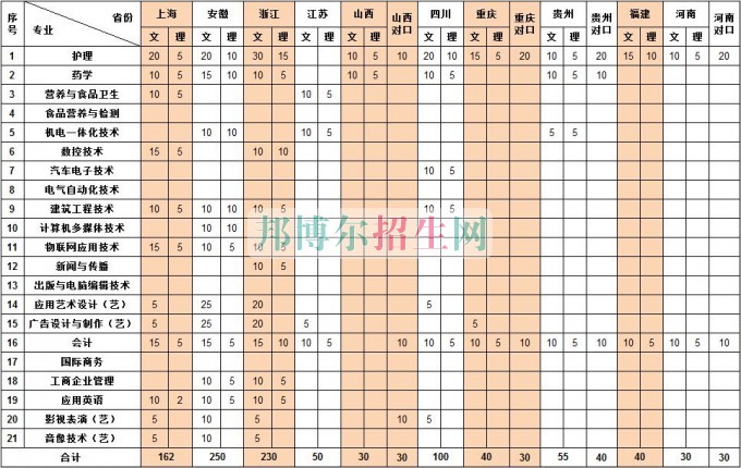 上海震旦職業學院2016年招生簡章