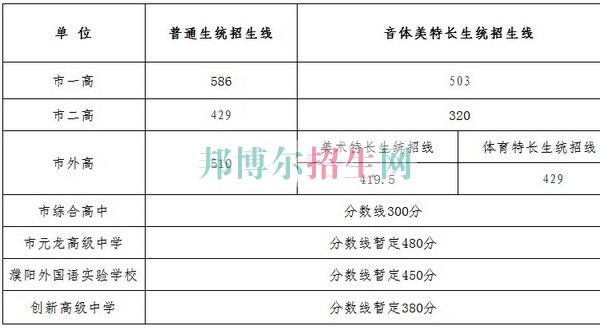 濮陽市衛生學校